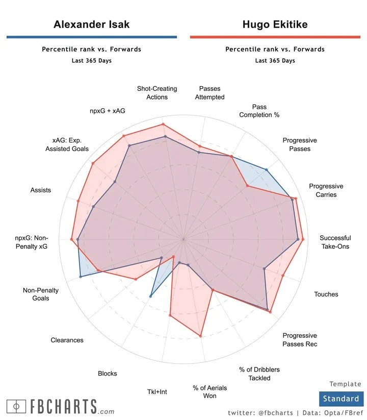 伊萨克与埃基蒂克在比赛立场上有许多相似之处